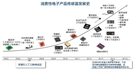 智能傳感器市場 蘋果、三星、谷歌的生態(tài)布局與硬件競逐